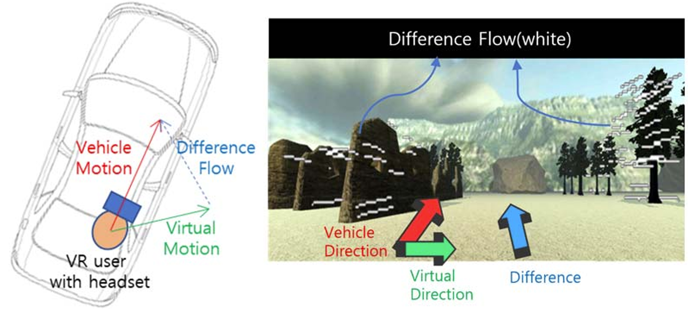 Adding Difference Flow between Virtual and Actual Motion to Reduce Sensory Mismatch and VR Sickness while Moving