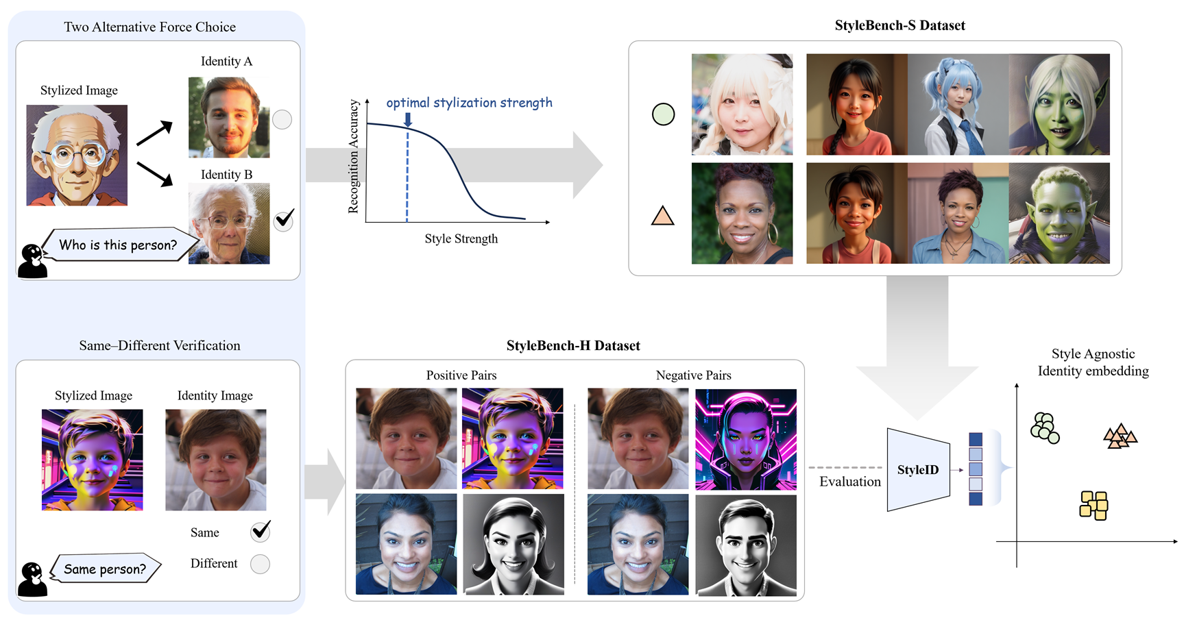 StyleID: A Perception-Aware Dataset and Metric for Stylization-Agnostic Facial Identity Recognition